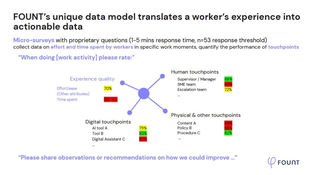 FOUNT’s unique data model translates a worker’s experience into actionable data